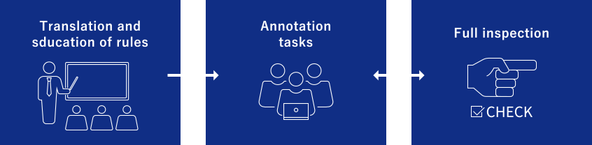 Translation and sducation of rules　Annotation tasks　Full inspection