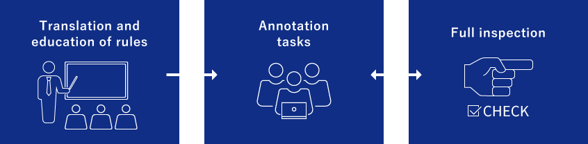 Translation and sducation of rules　Annotation tasks　Full inspection