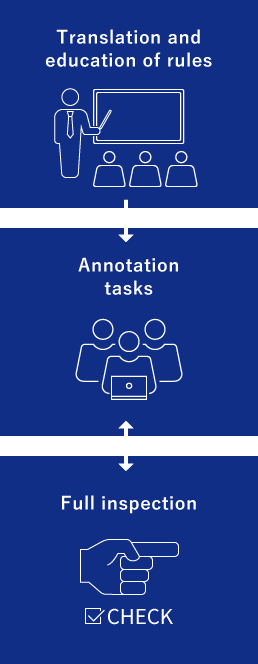 Translation and sducation of rules　Annotation tasks　Full inspection