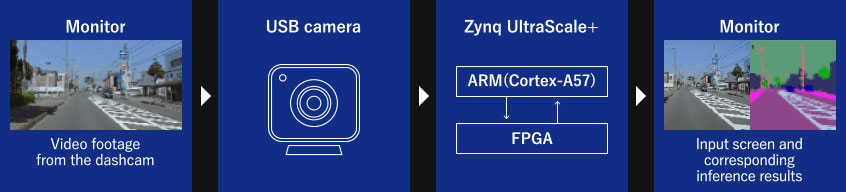Monitor, USB camera, Zynq UltraScale+, Monitor
