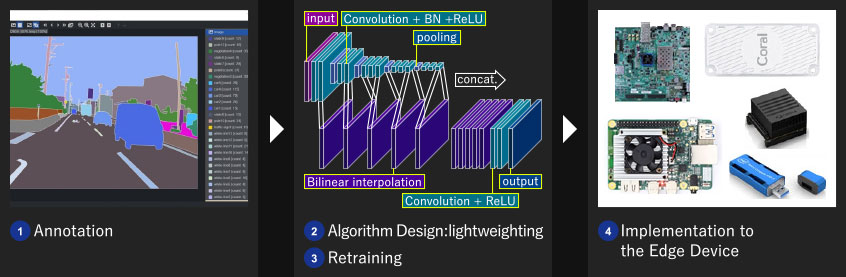 1.Annotation 2.Algorithm Design:lightweighting 3.Retraining 4.Implementation to the Edge Device