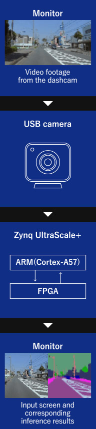 Monitor, USB camera, Zynq UltraScale+, Monitor