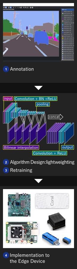 1.Annotation 2.Algorithm Design:lightweighting 3.Retraining 4.Implementation to the Edge Device