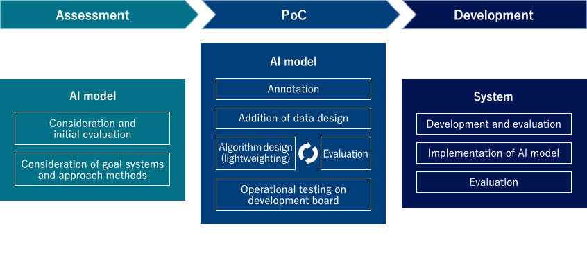 Development flow