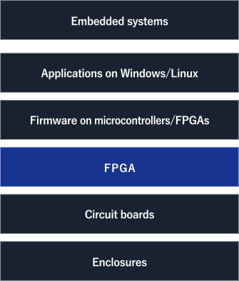 Embedded systems→Applications on Windows /Linux　Firmware on microcontrollers /FPGAs　FPGA　Circuit boards　Enclosures