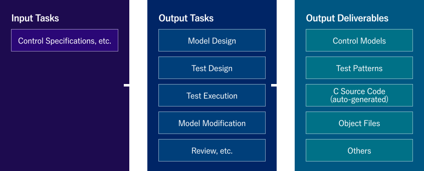 Input Tasks Output Tasks Output Deliverables