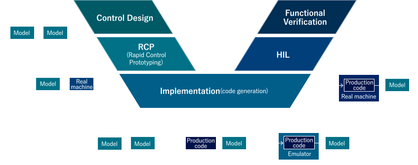 Development process