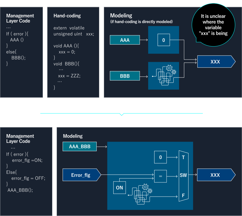 Clarification of Data Flow