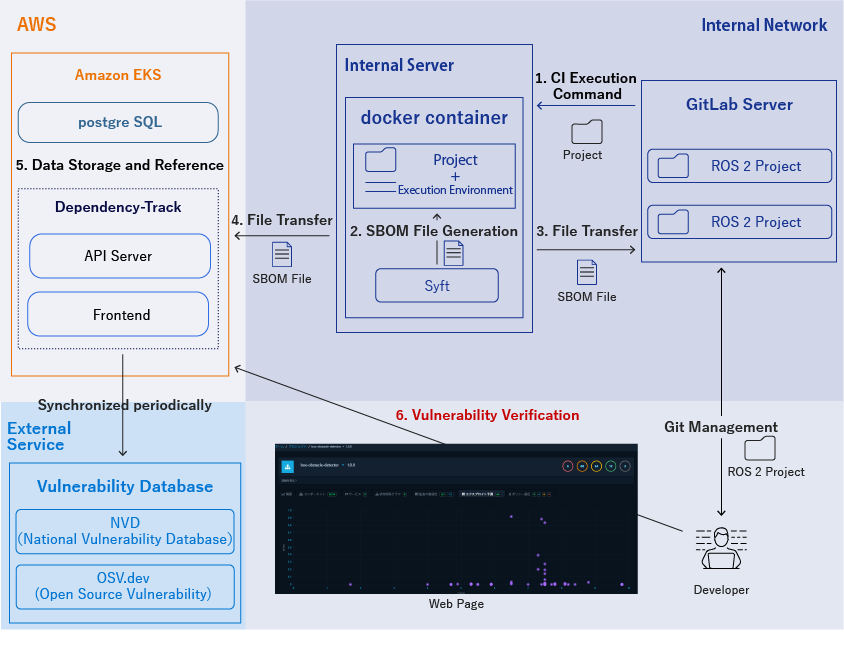 SBOM System Currently in Operation within Our Company