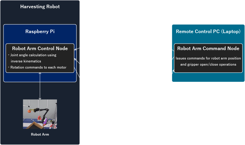 Node configuration of mandarin orange harvesting robot