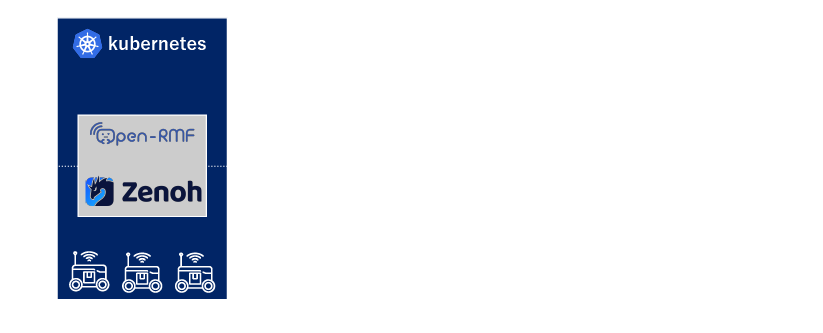 Example of a robot operations system using AWS / Kubernetes / Open-RMF / Zenoh