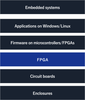 Embedded systems→Applications on Windows /Linux Firmware on microcontrollers /FPGAs FPGA Circuit boards Enclosures