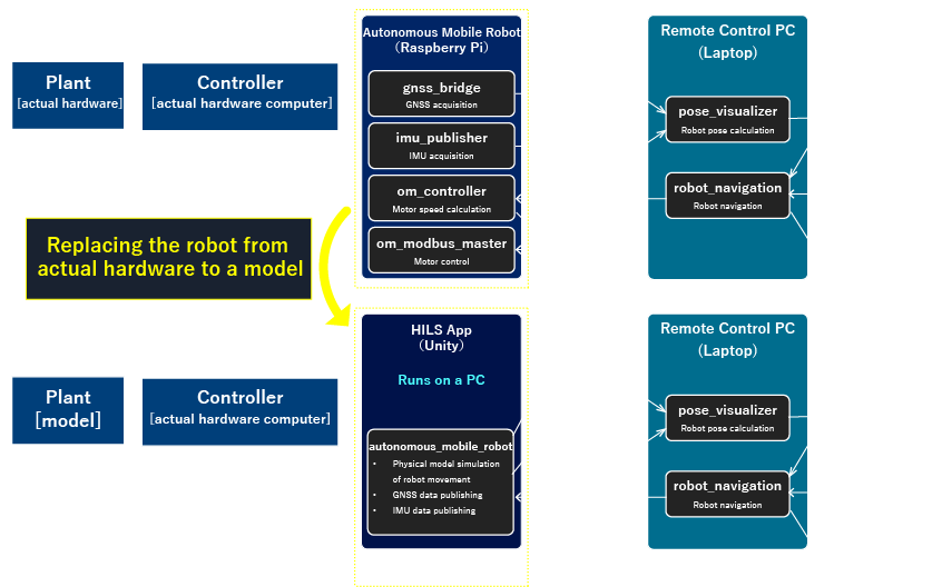 Replacement Process in HILS