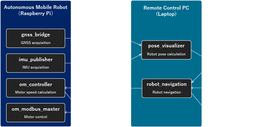 Node configuration and system configuration diagram of autonomous mobile robot