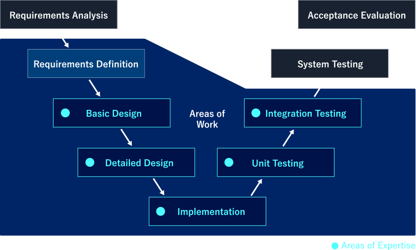 Development Processes