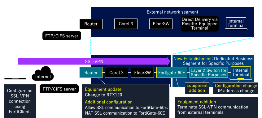 Network Overview