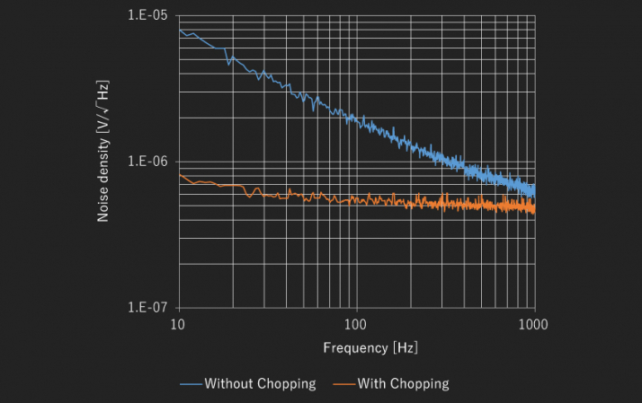 Output noise density