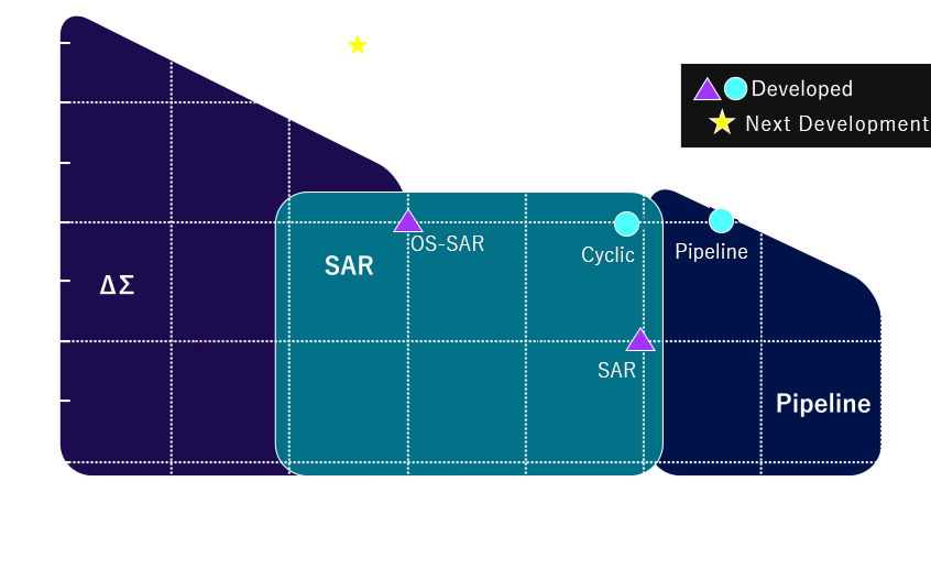 Development and Developing ADC product
