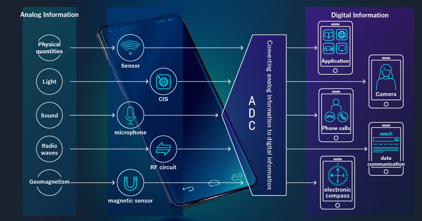 ADC Application Examples