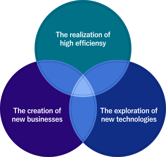 The realization of high efficiensy / The creation of new businesses / The exploration of new technologies