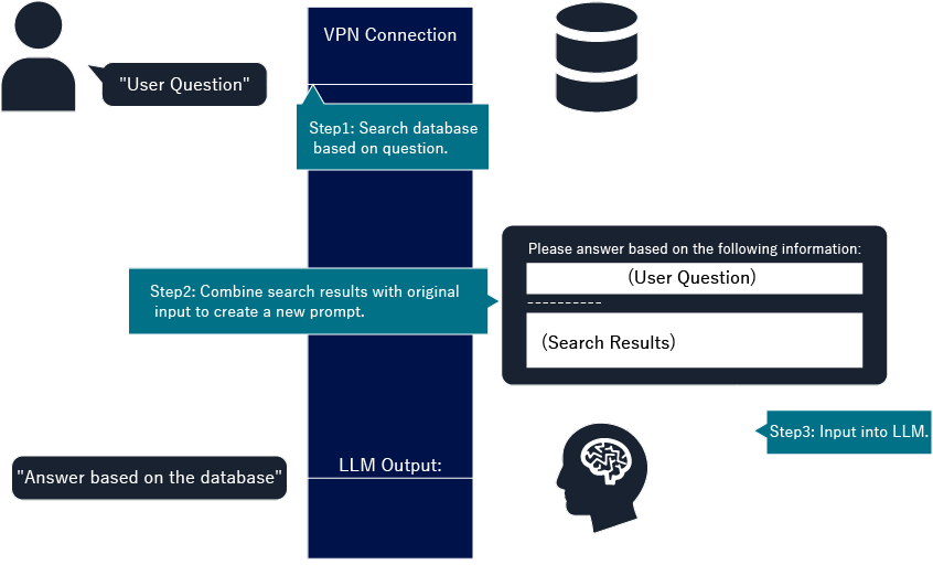Example of RAG Configuration and Data Flow