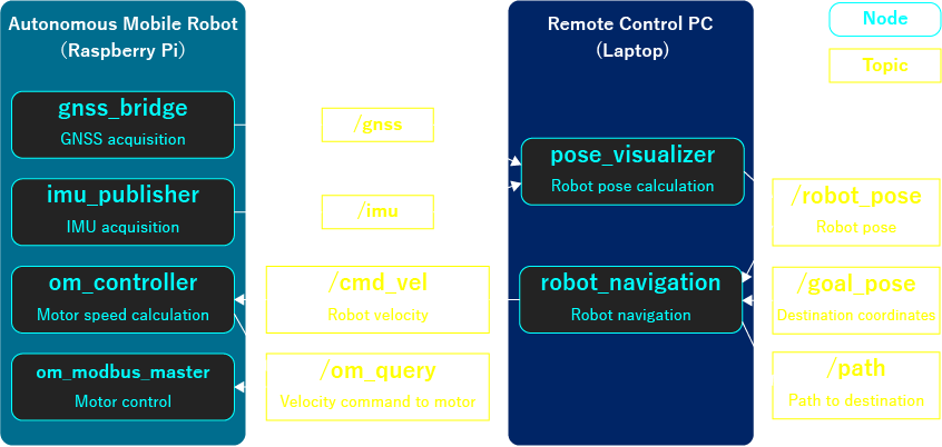 Autonomous Navigation System Configuration Using ROS2