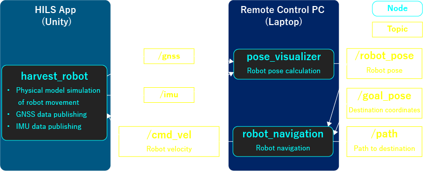 Overview of the HILS Environment