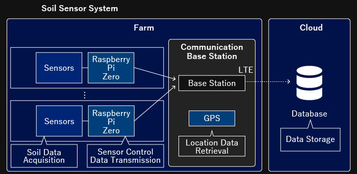 Soil Sensor System Configuration Diagram