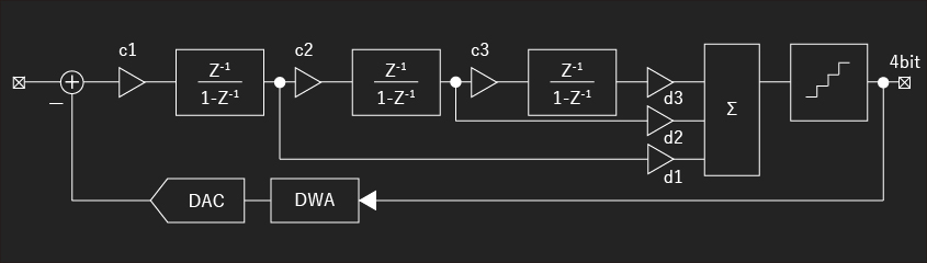 3rd order 4bit Delta Sigma