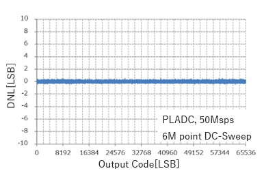DNL - Output Code