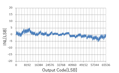 INL - Output Code