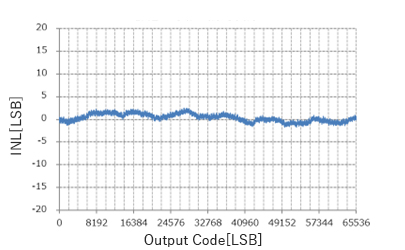 INL - Output Code
