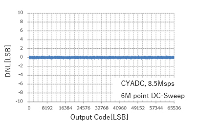 DNL - Output Code