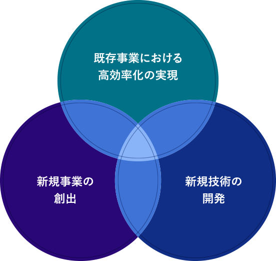 既存事業における 高効率化の実現／新規事業の創出／新規技術の開発