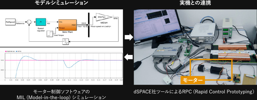 モデルシミュレーション／実機との連携