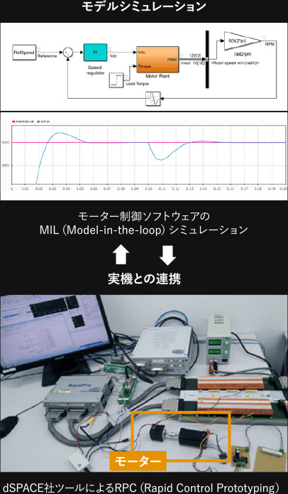 モデルシミュレーション／実機との連携