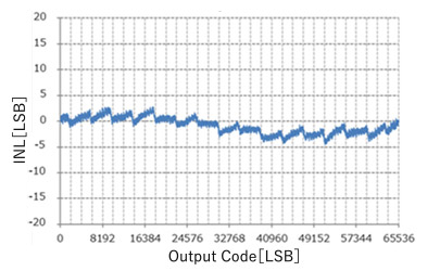 INL - Output Code