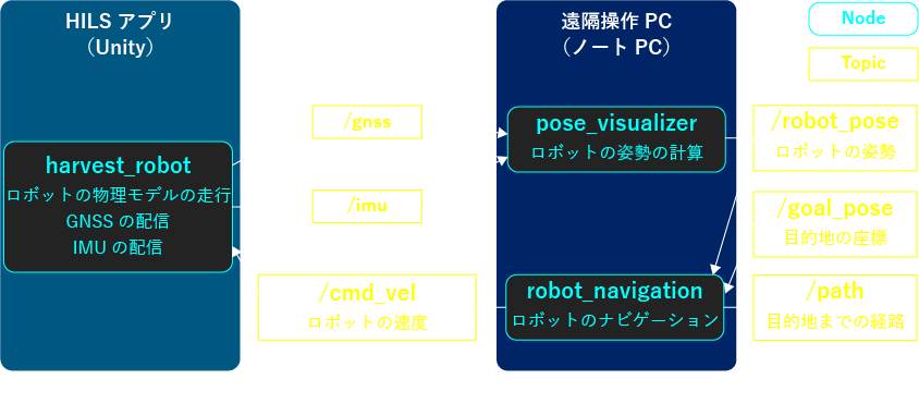 HILS 環境の様子