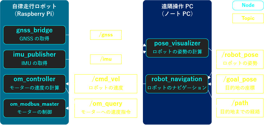 ロボットの自律走行機能をROS2で構成