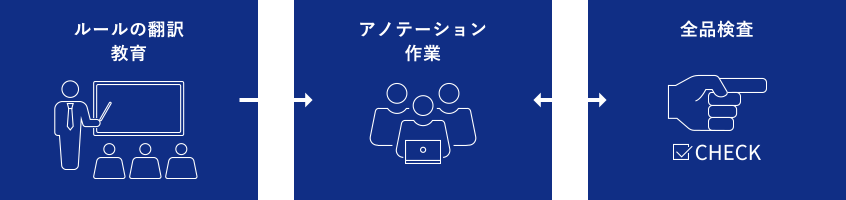 ルールの翻訳教育　アノテーション作業　全品検査