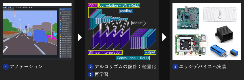 1.アノテーション 2.アルゴリズムの設計：軽量化 3.再学習 4.エッジデバイスへ実装