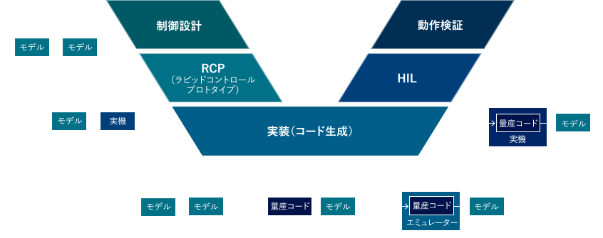 開発プロセス図
