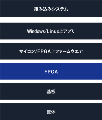 組み込みシステム→Windows/Linux上アプリ　マイコン/FPGA上ファームウエア　FPGA　基板　筐体