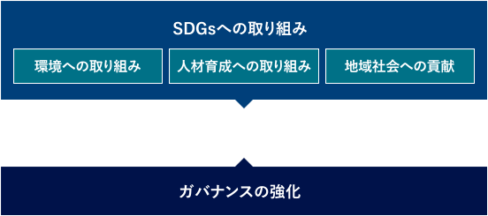 三栄ハイテックスのサステナビリティの図